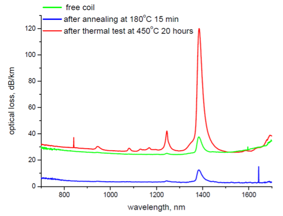 Optical losses vs wavelength (free coil; after annealing, after thermal test @ 450°C)