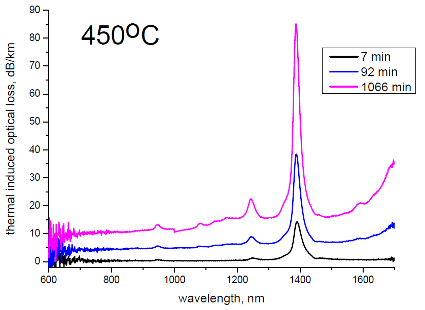 Thermal induced optical loss (dB/km) vs wavelength (nm)